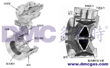 天燃气AFV轴流式调压器工作原理(lǐ)图