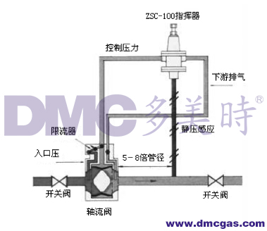 afv轴流式调压器的工作方式